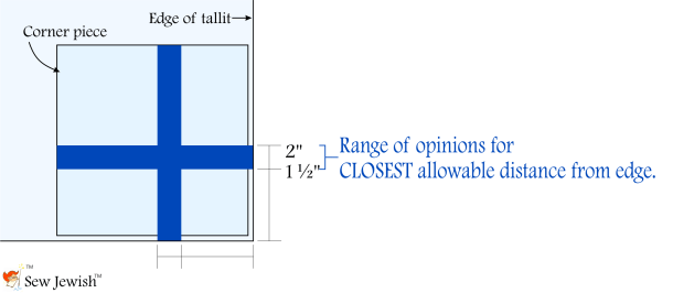 Talmud opinions on closest tzitzit string hole can be from tallit edge.