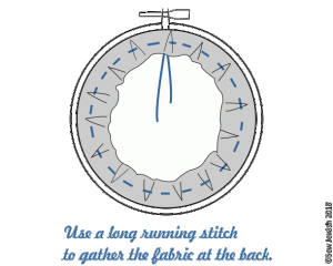 Gather fabric at back of embroidery hoop